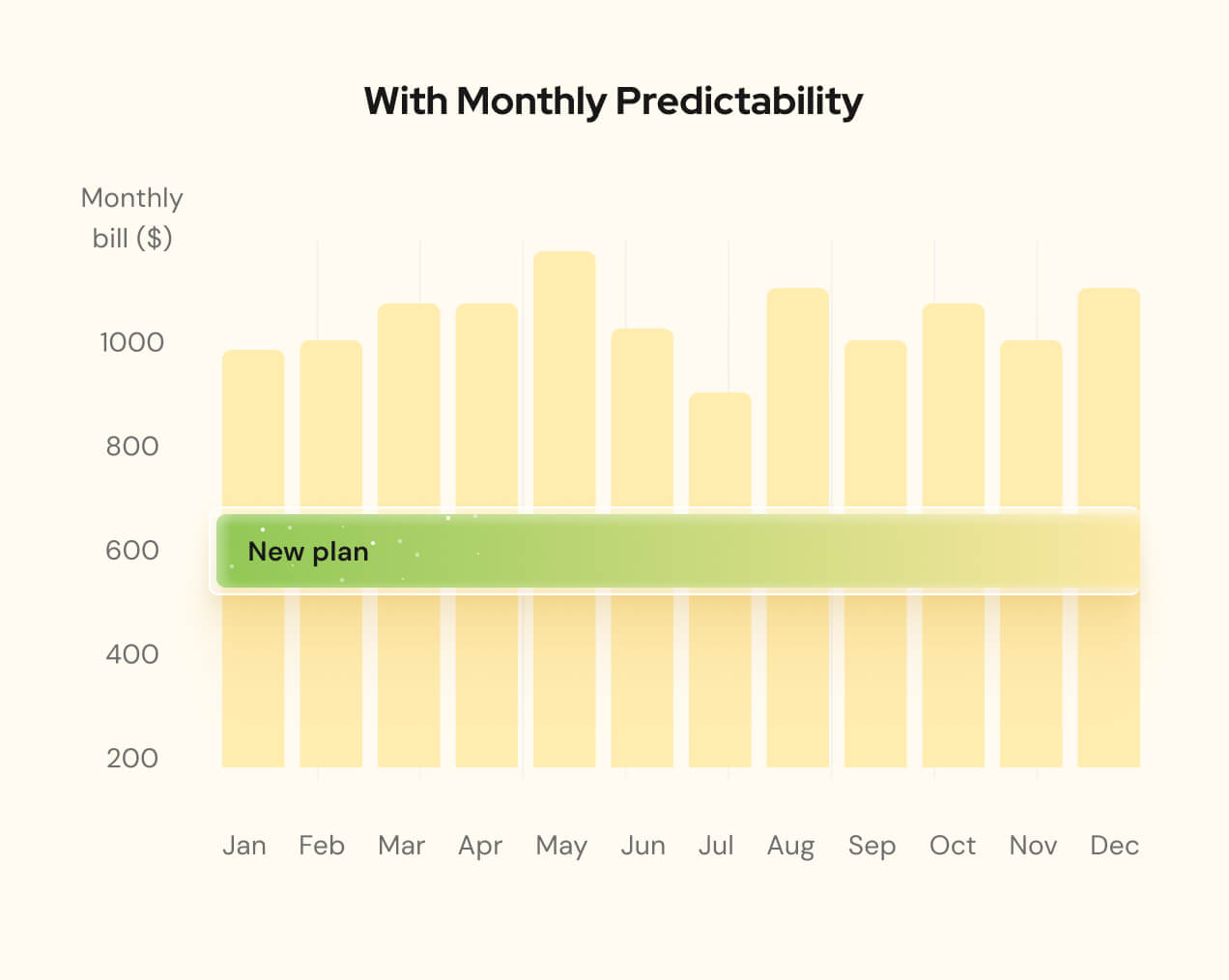 Bar chart showing how DawnHome's new energy plan provides more predictable monthly bills for homeowners throughout the year.